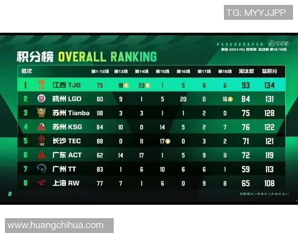 FPX在S15LOL比分和平精英意识排行榜中荣登第8位展现强劲实力